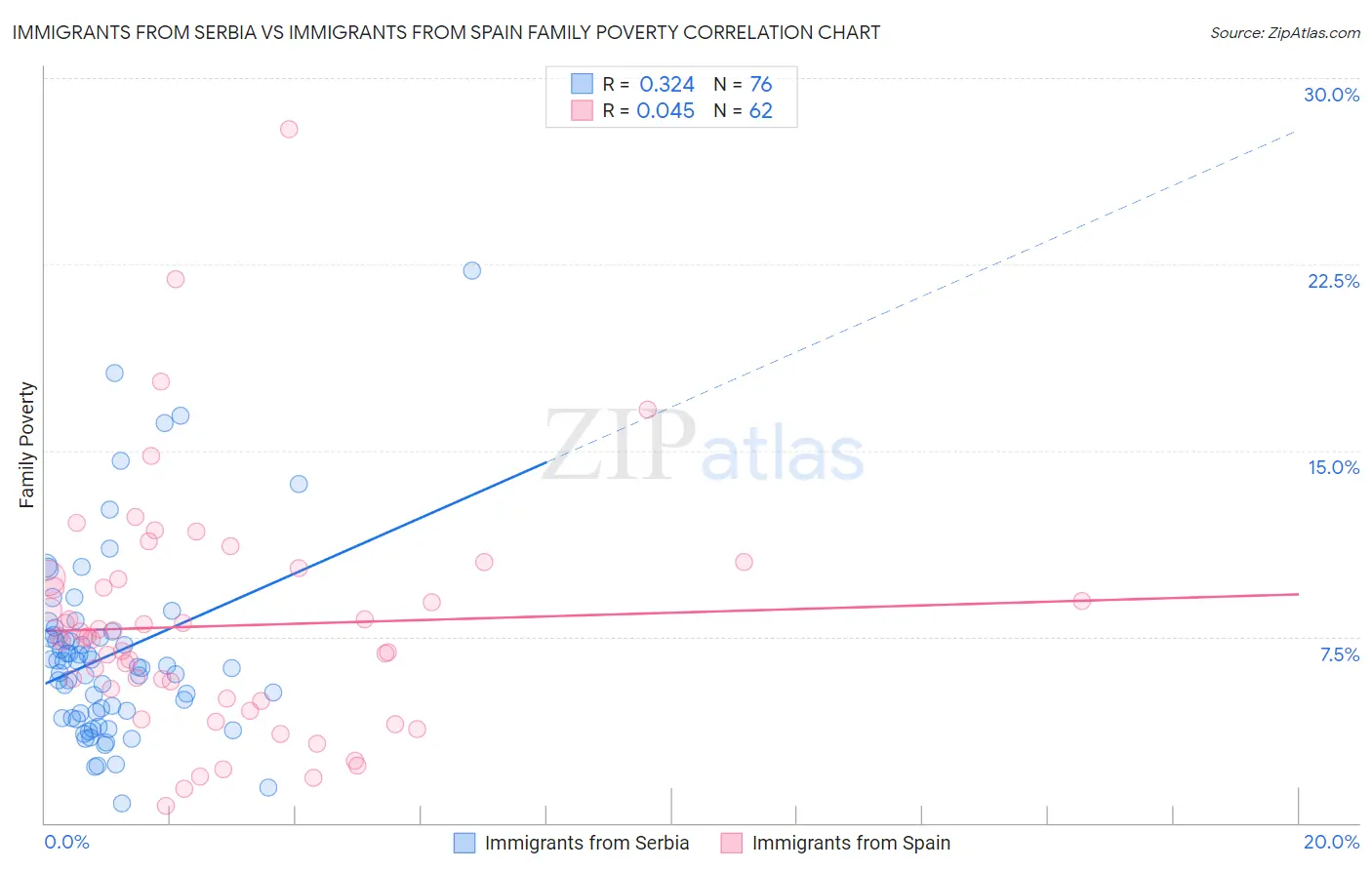 Immigrants from Serbia vs Immigrants from Spain Family Poverty