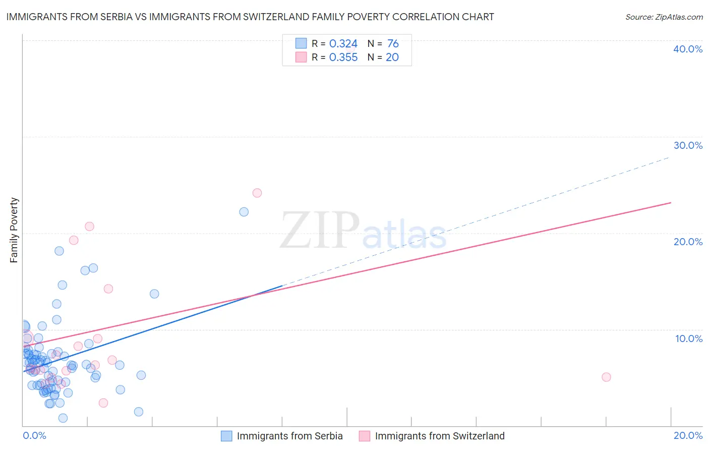 Immigrants from Serbia vs Immigrants from Switzerland Family Poverty
