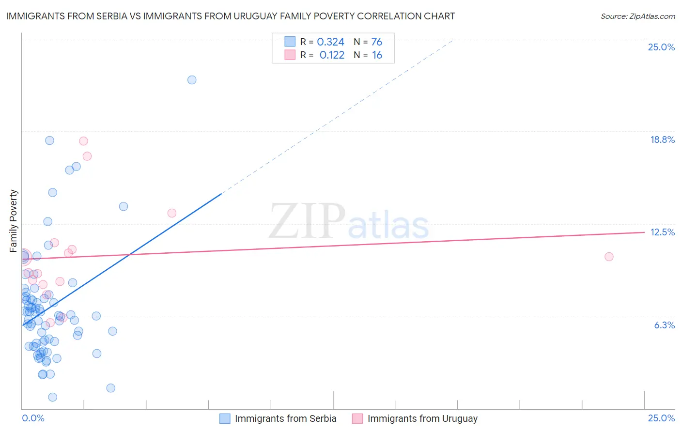 Immigrants from Serbia vs Immigrants from Uruguay Family Poverty