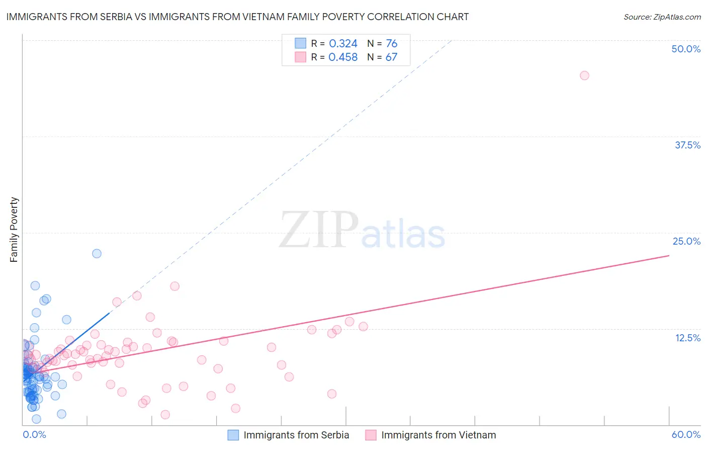 Immigrants from Serbia vs Immigrants from Vietnam Family Poverty