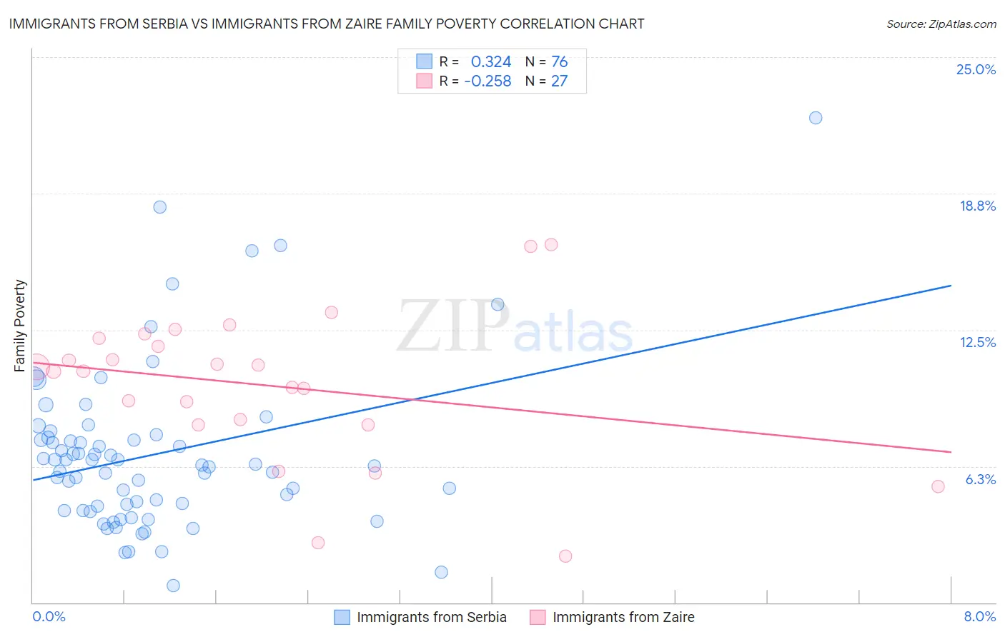 Immigrants from Serbia vs Immigrants from Zaire Family Poverty