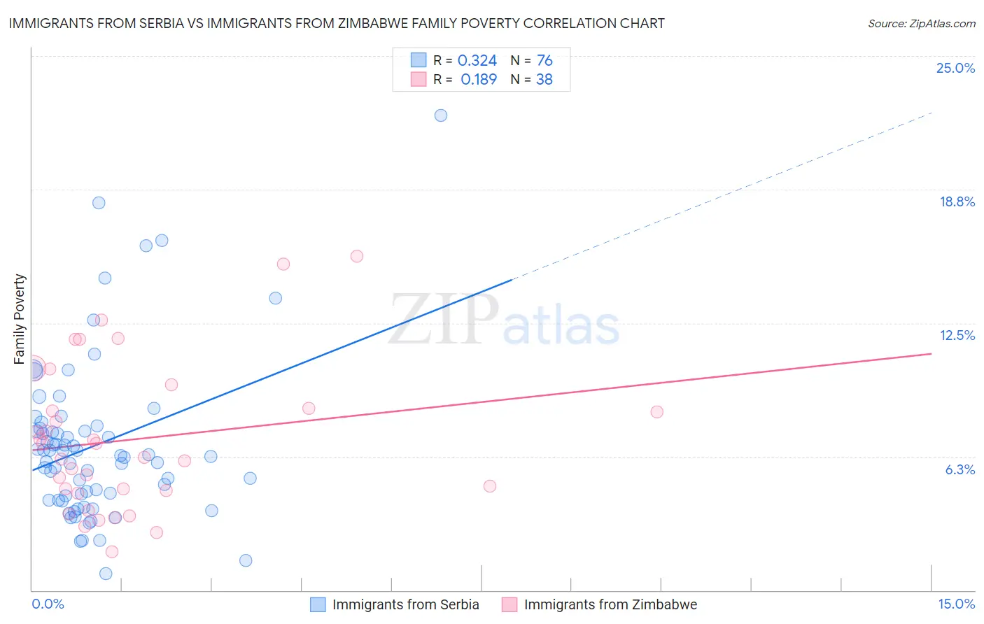 Immigrants from Serbia vs Immigrants from Zimbabwe Family Poverty