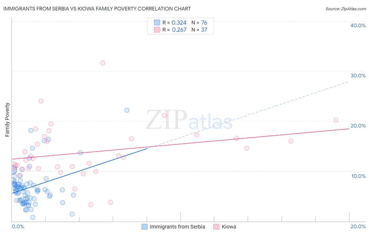 Immigrants from Serbia vs Kiowa Family Poverty