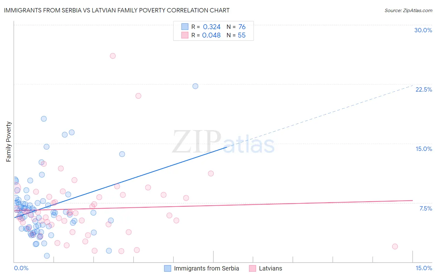 Immigrants from Serbia vs Latvian Family Poverty