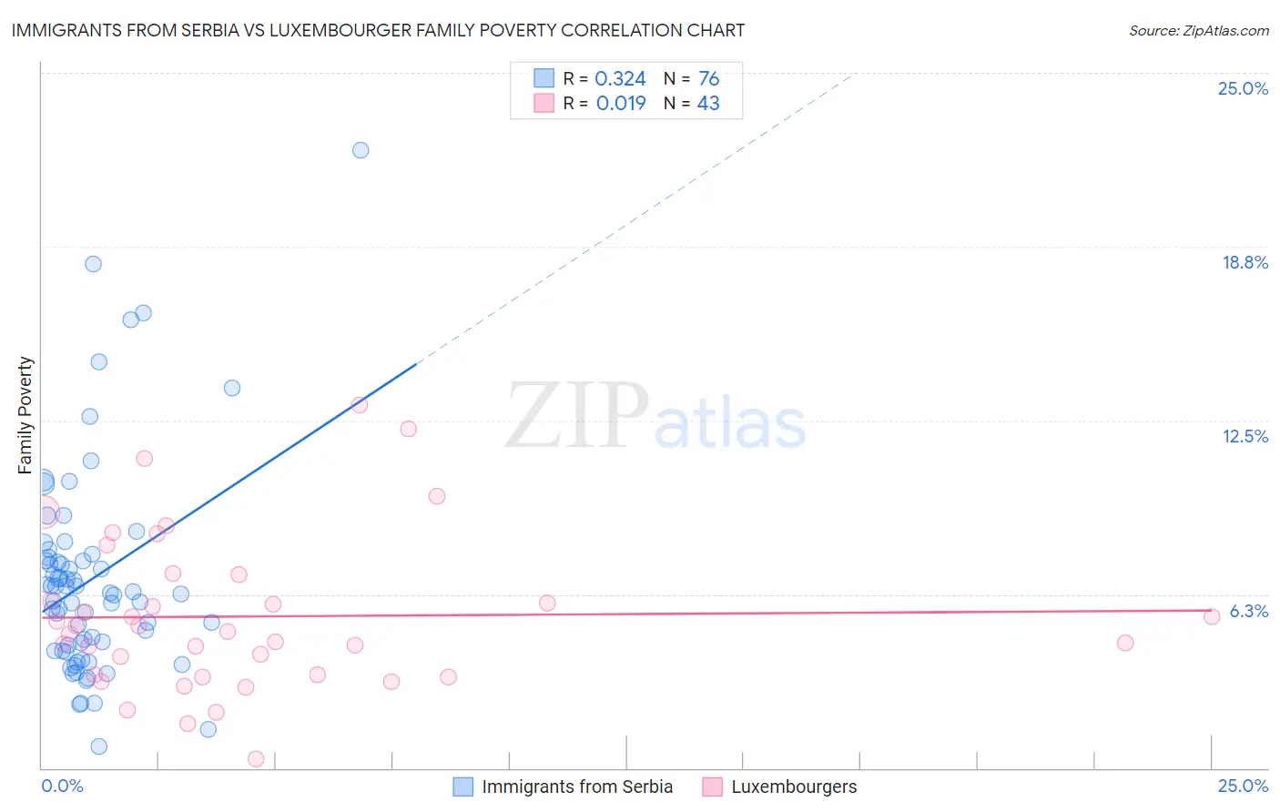 Immigrants from Serbia vs Luxembourger Family Poverty