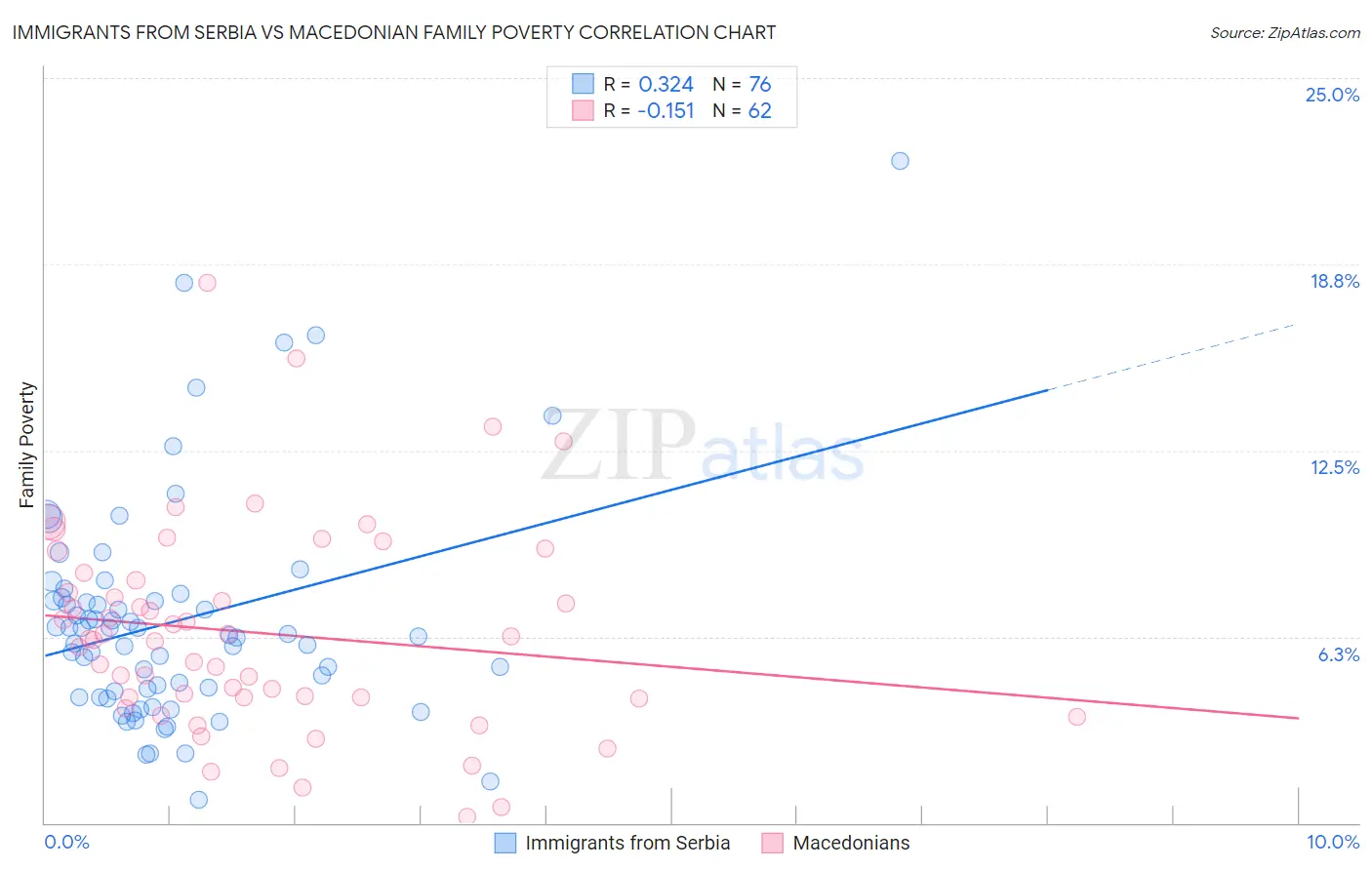 Immigrants from Serbia vs Macedonian Family Poverty