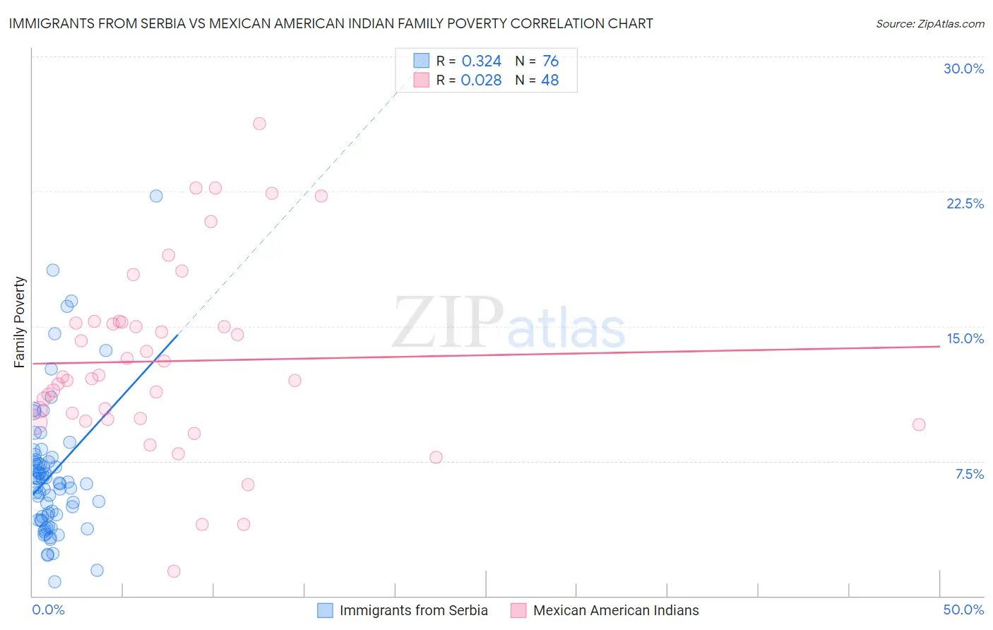 Immigrants from Serbia vs Mexican American Indian Family Poverty
