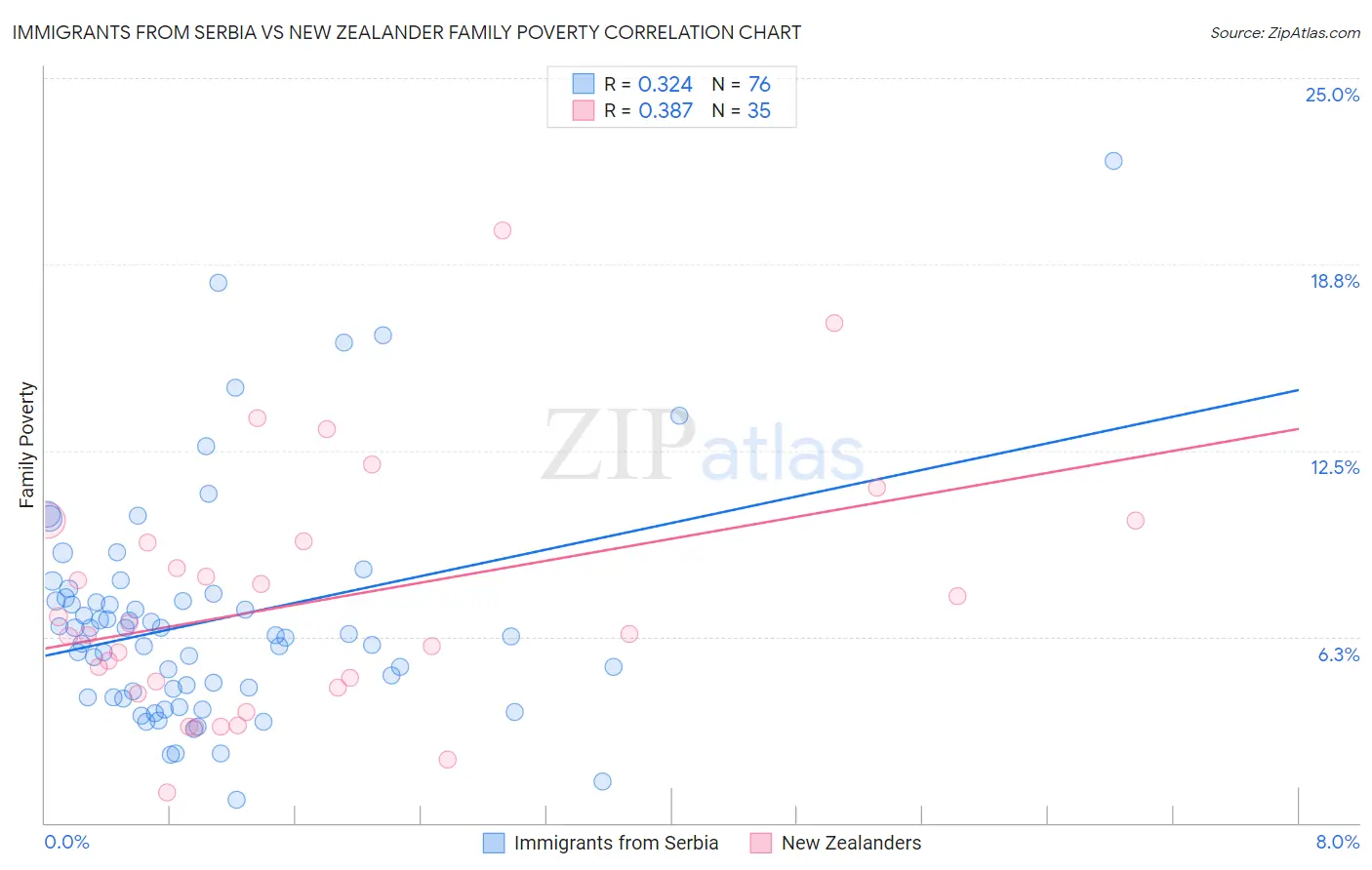 Immigrants from Serbia vs New Zealander Family Poverty