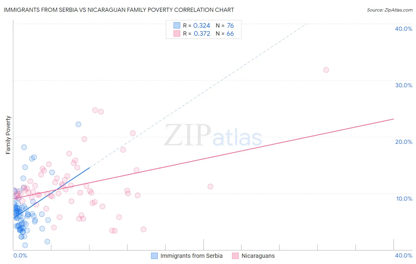 Immigrants from Serbia vs Nicaraguan Family Poverty