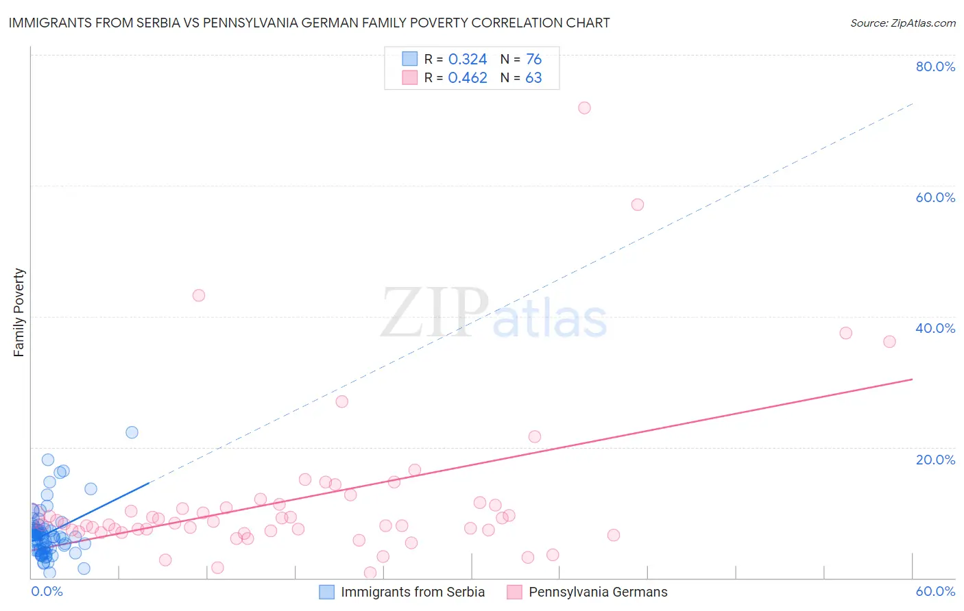 Immigrants from Serbia vs Pennsylvania German Family Poverty