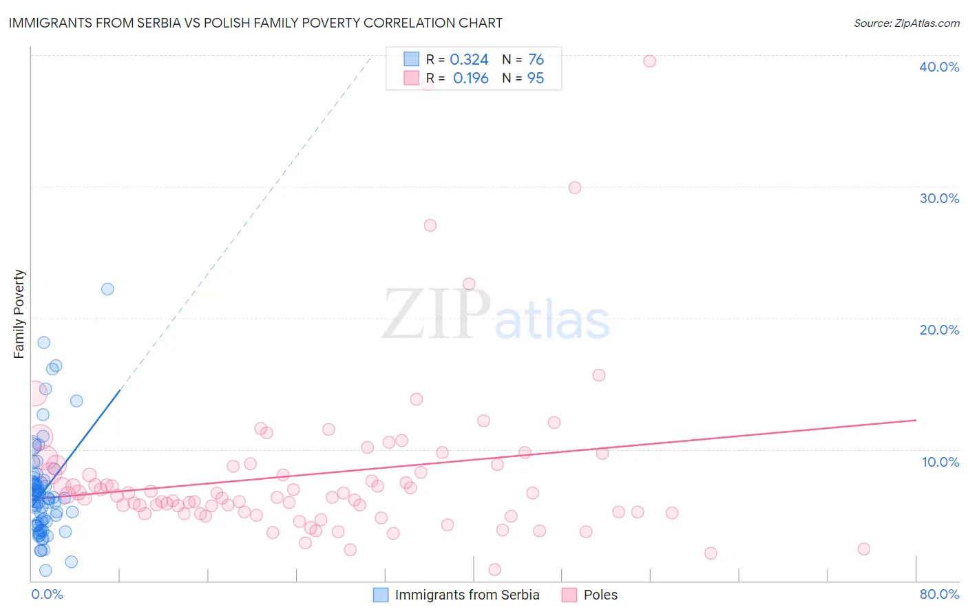 Immigrants from Serbia vs Polish Family Poverty