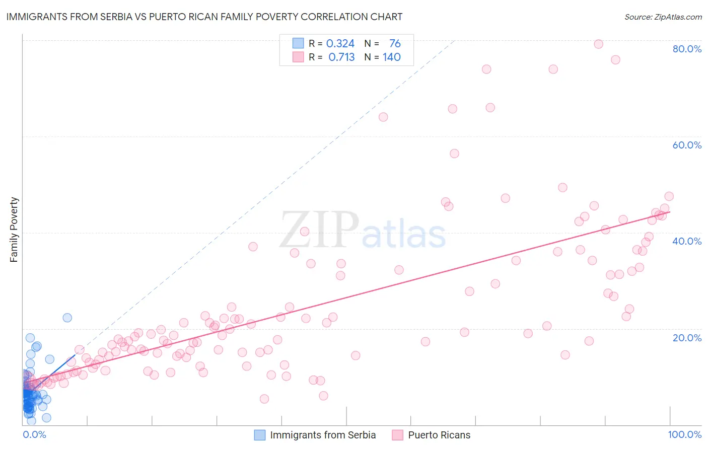 Immigrants from Serbia vs Puerto Rican Family Poverty