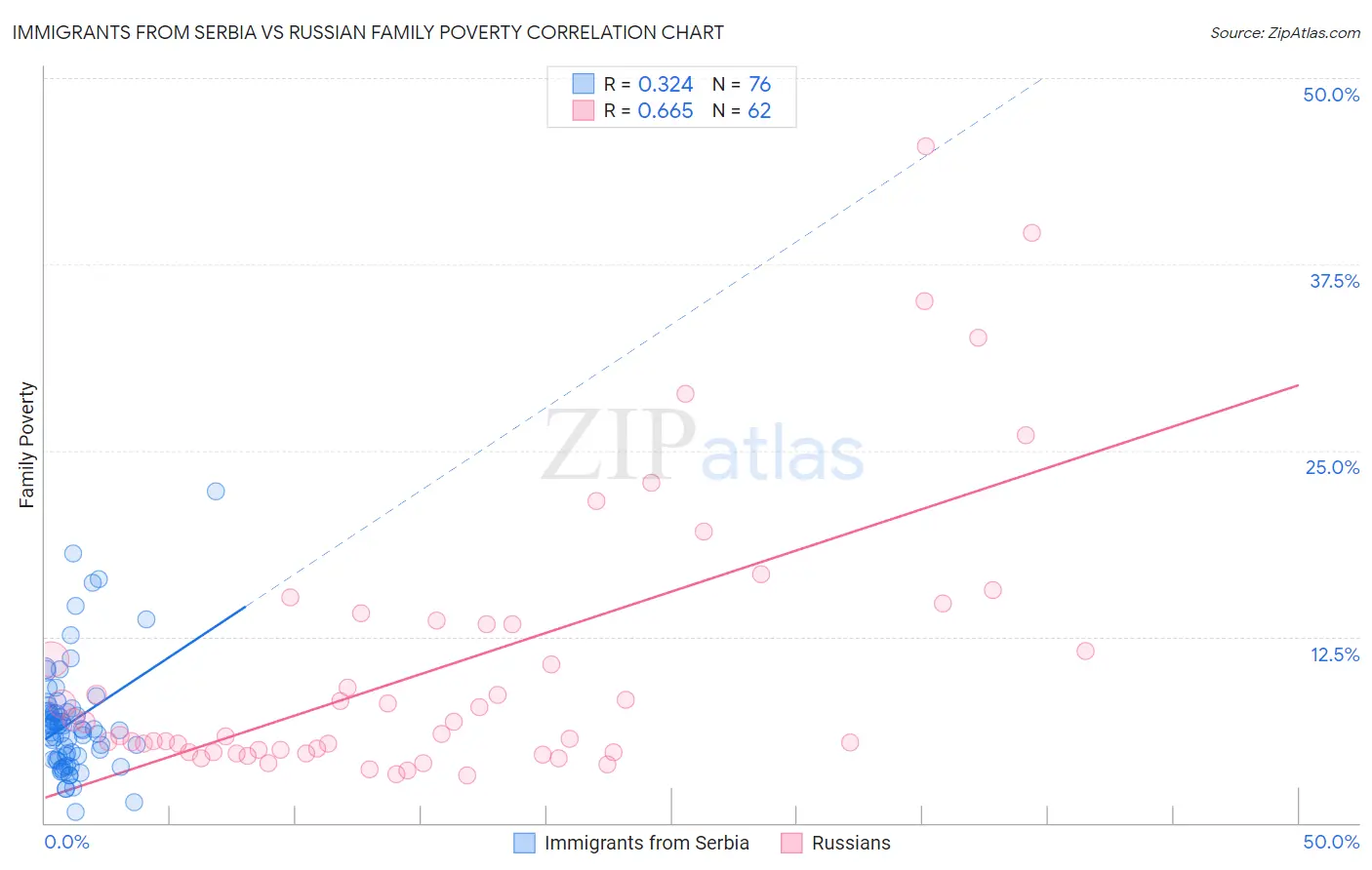 Immigrants from Serbia vs Russian Family Poverty