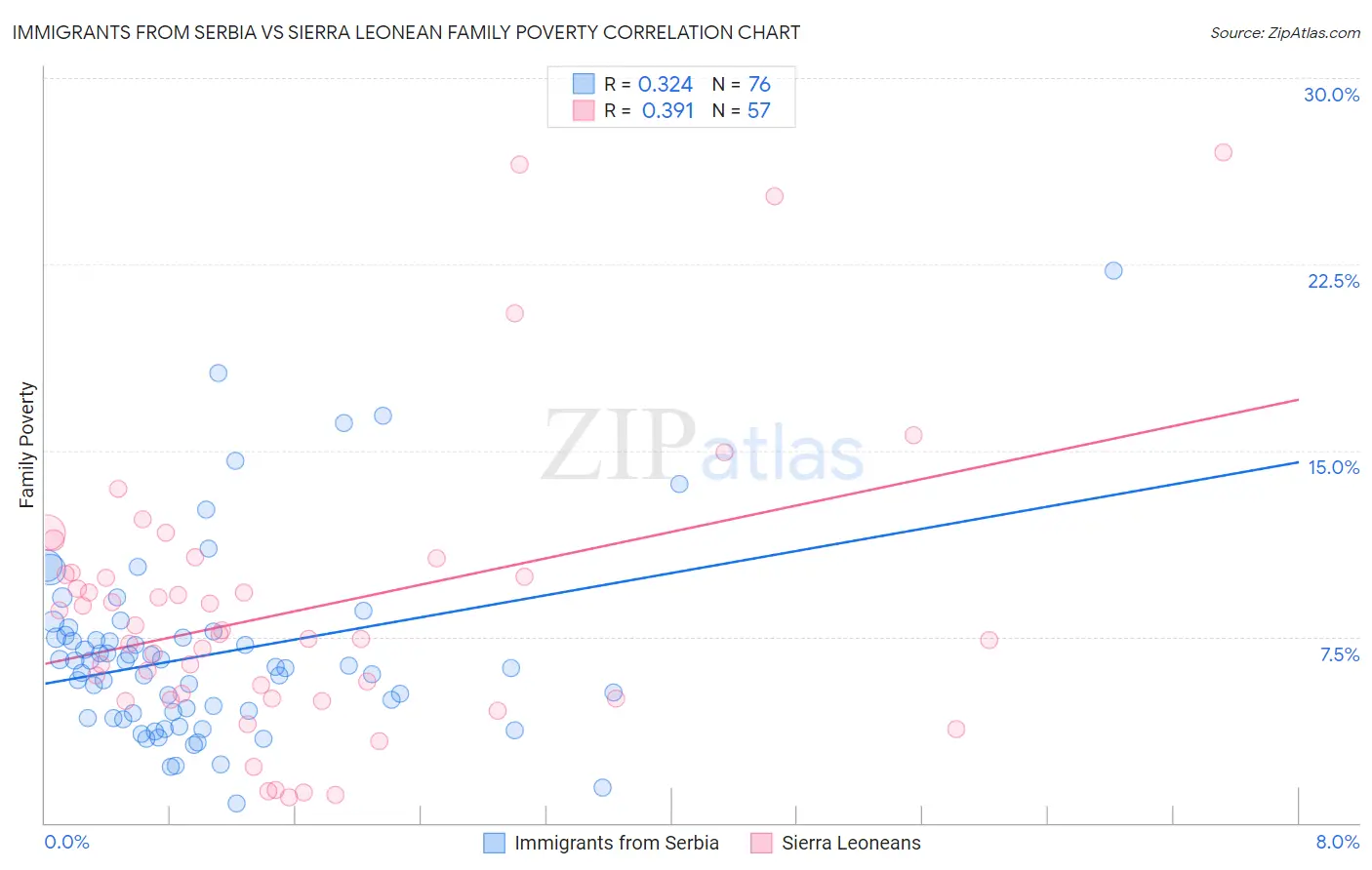 Immigrants from Serbia vs Sierra Leonean Family Poverty
