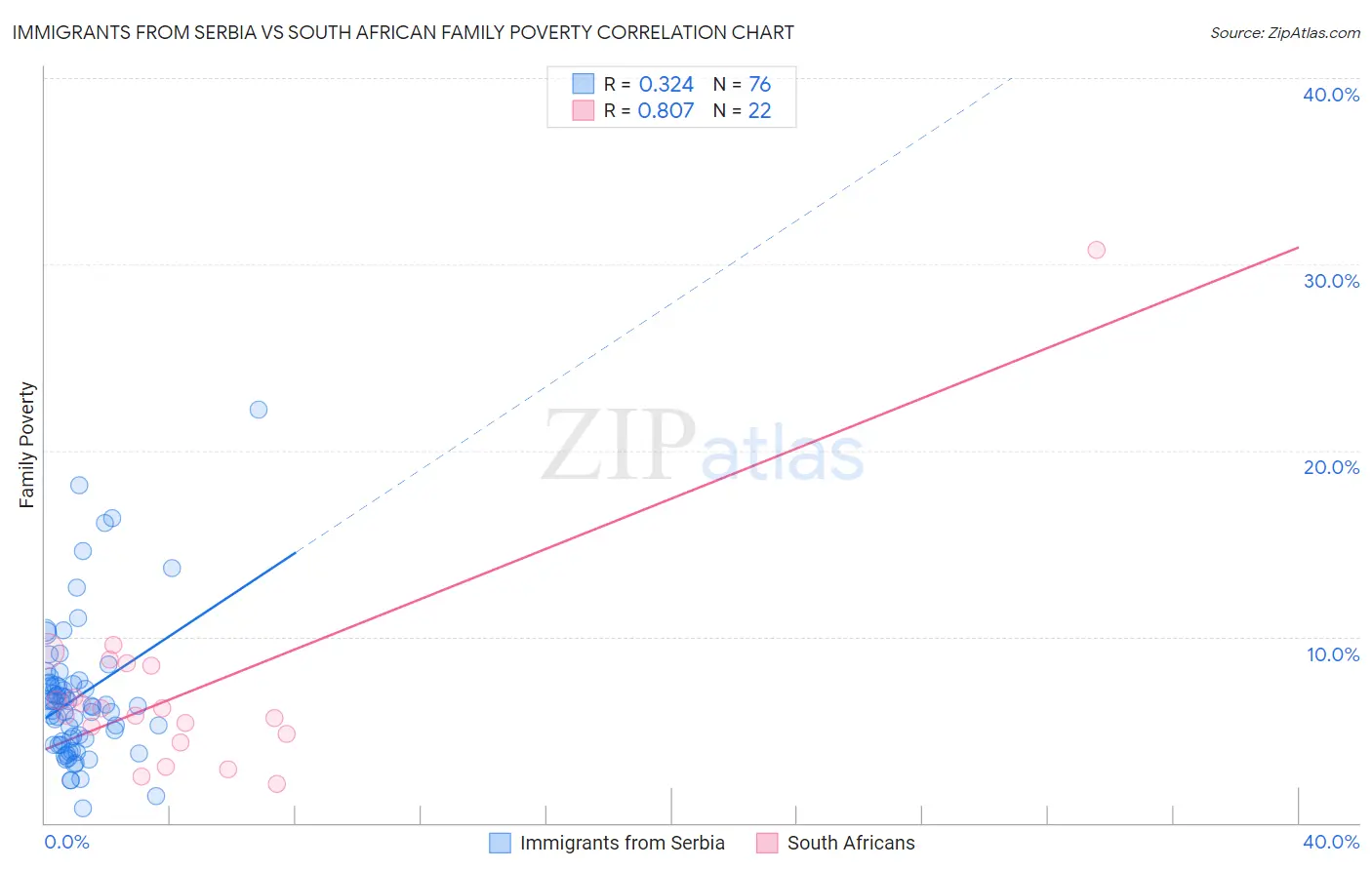 Immigrants from Serbia vs South African Family Poverty