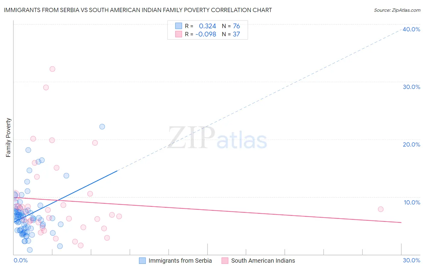 Immigrants from Serbia vs South American Indian Family Poverty