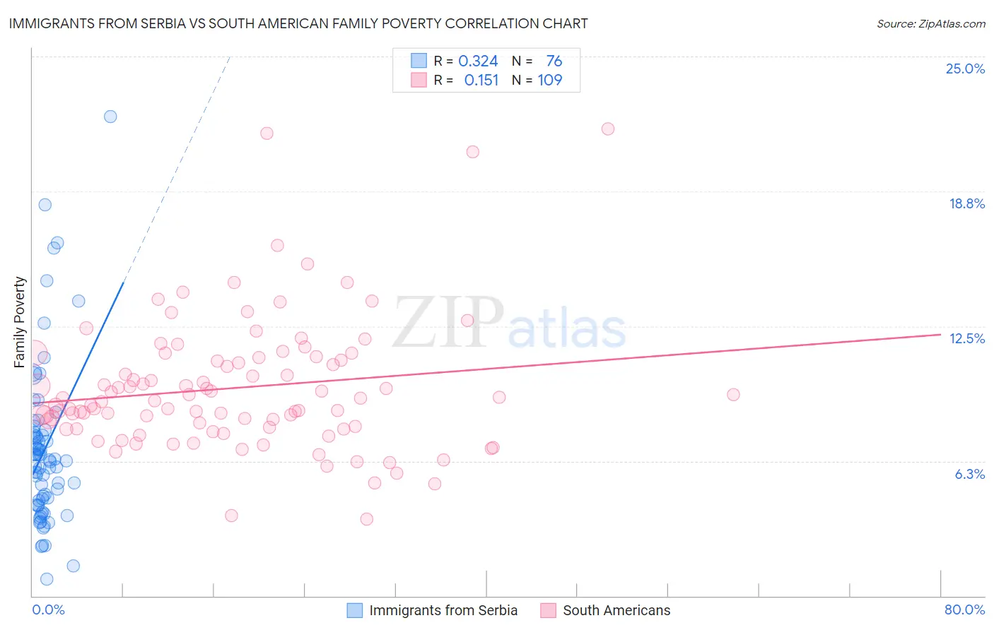 Immigrants from Serbia vs South American Family Poverty