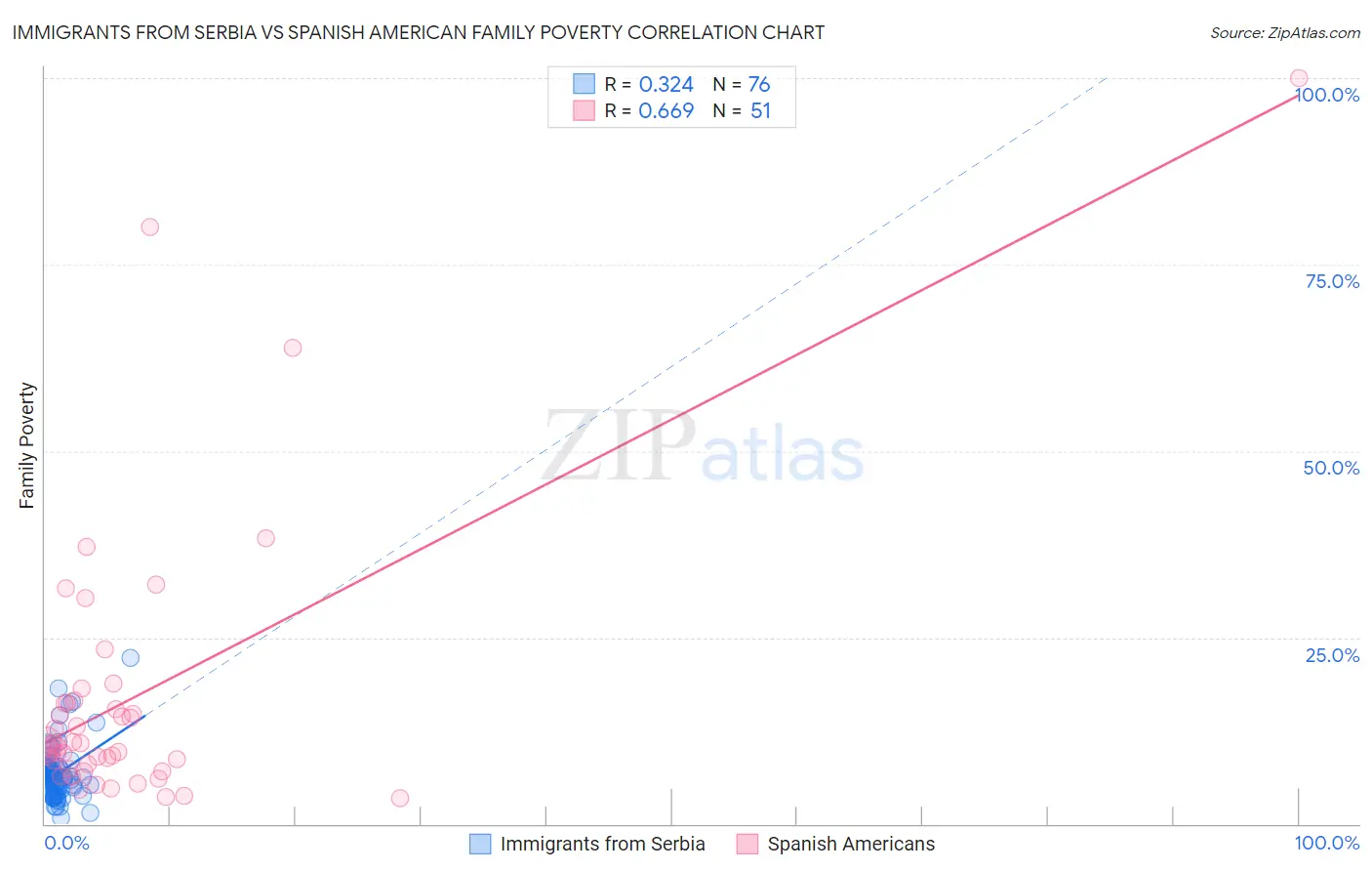 Immigrants from Serbia vs Spanish American Family Poverty