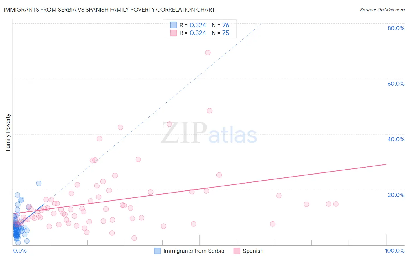 Immigrants from Serbia vs Spanish Family Poverty