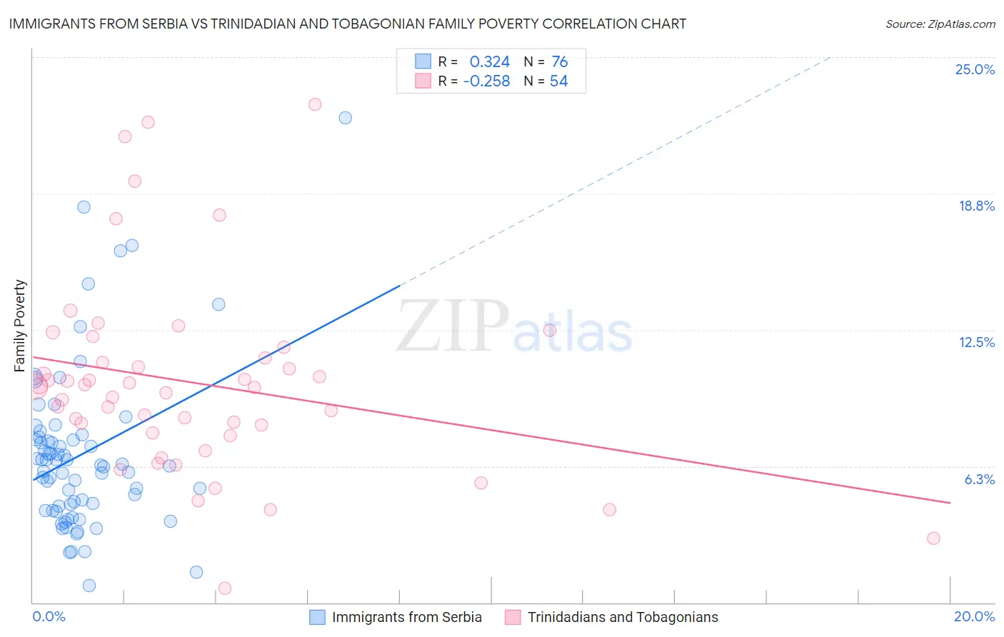 Immigrants from Serbia vs Trinidadian and Tobagonian Family Poverty