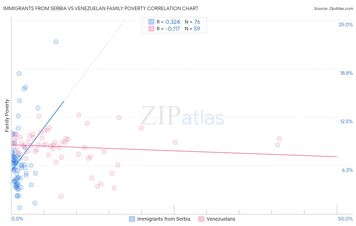 Immigrants from Serbia vs Venezuelan Family Poverty