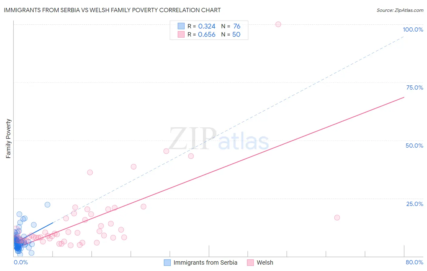 Immigrants from Serbia vs Welsh Family Poverty