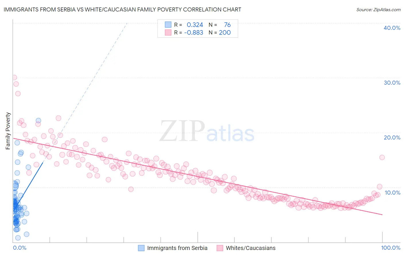 Immigrants from Serbia vs White/Caucasian Family Poverty