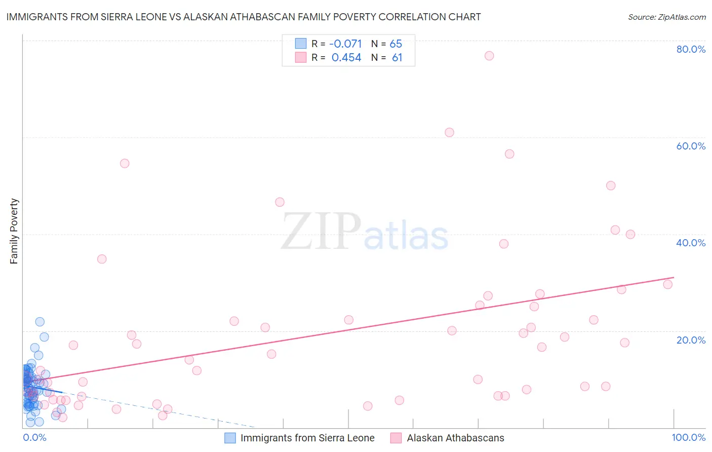 Immigrants from Sierra Leone vs Alaskan Athabascan Family Poverty