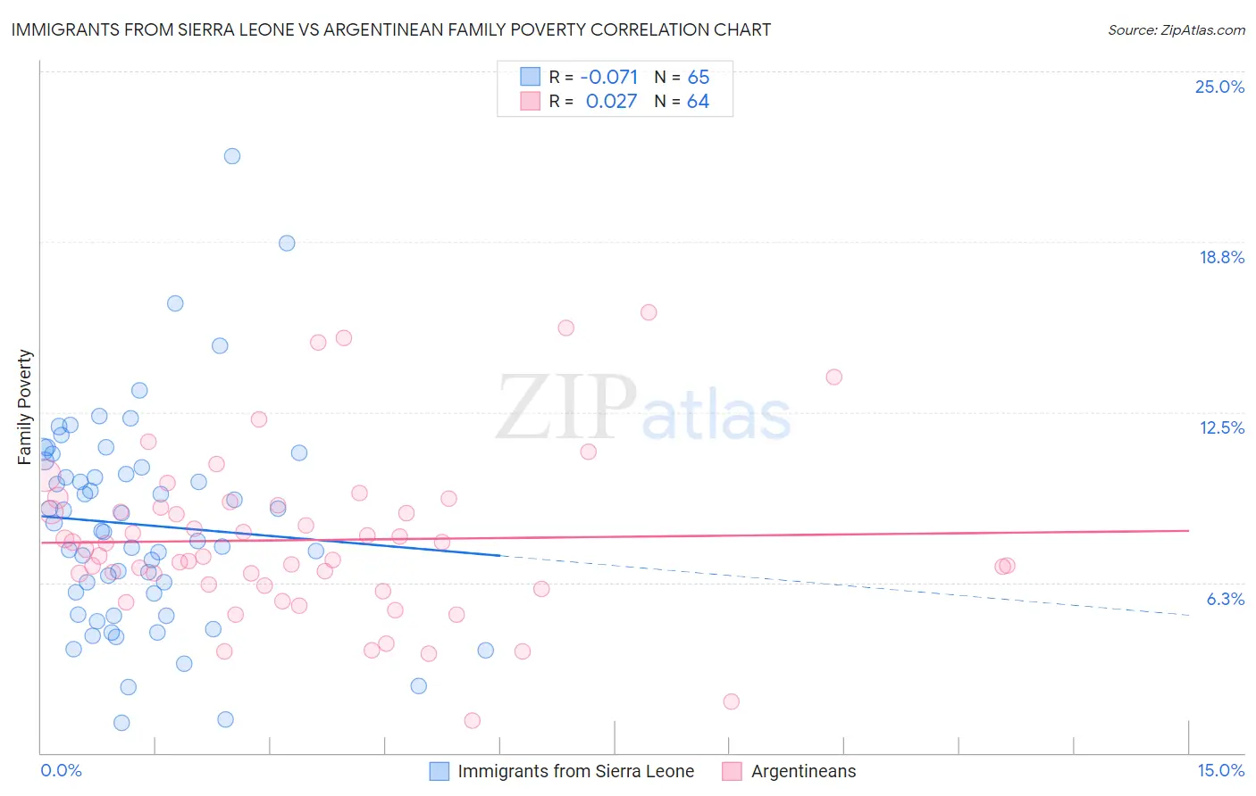 Immigrants from Sierra Leone vs Argentinean Family Poverty