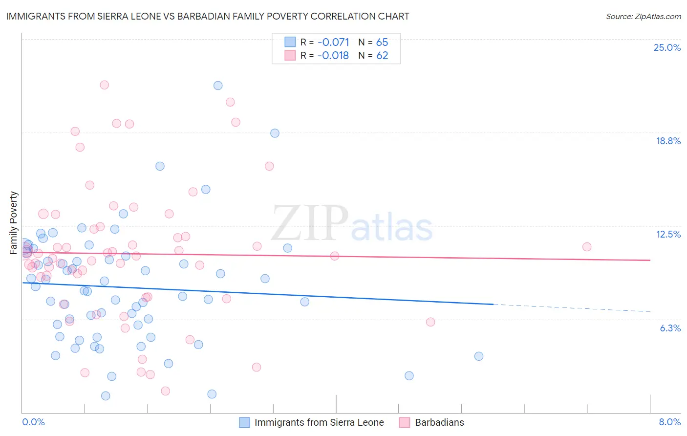 Immigrants from Sierra Leone vs Barbadian Family Poverty