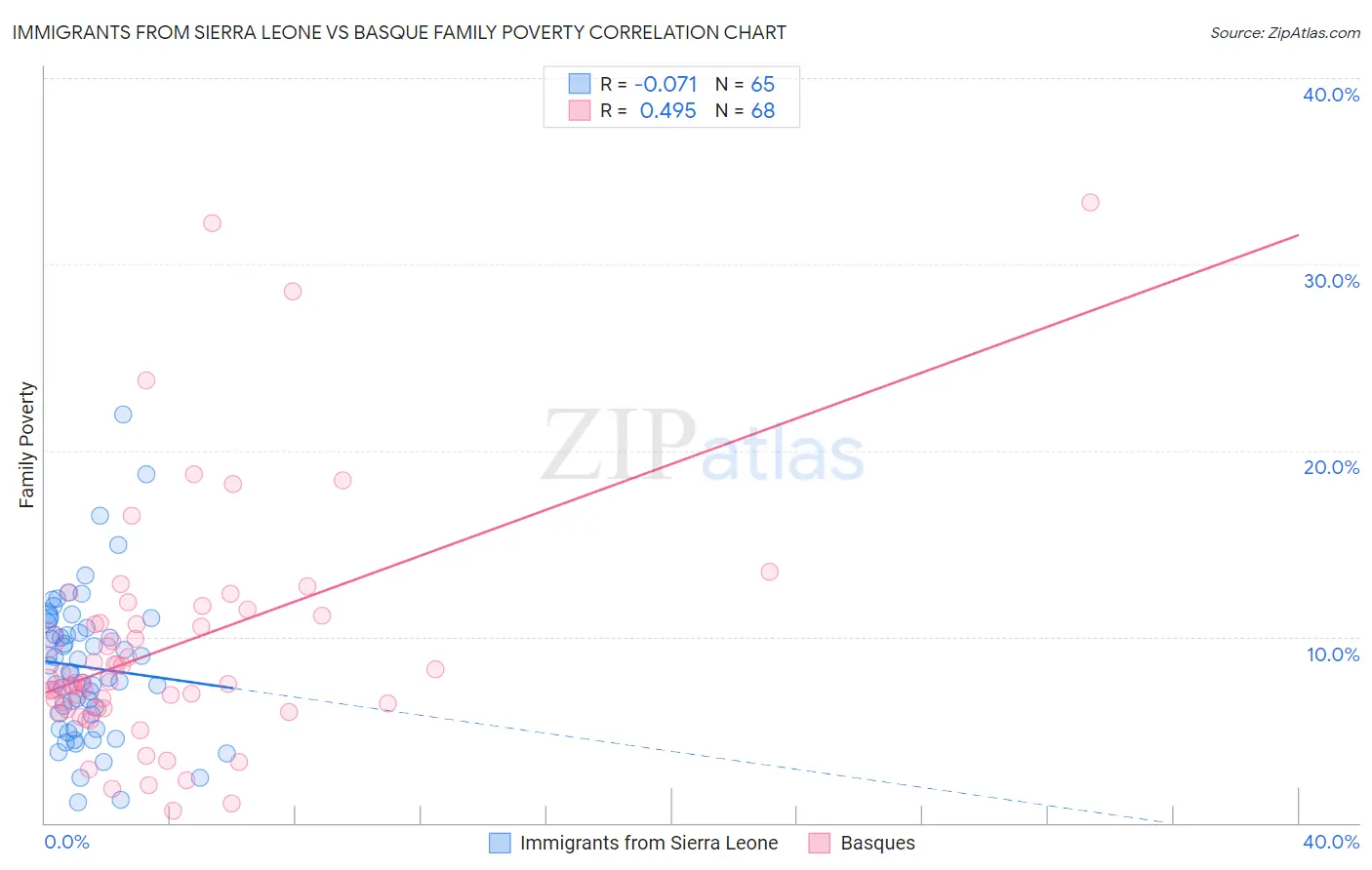 Immigrants from Sierra Leone vs Basque Family Poverty