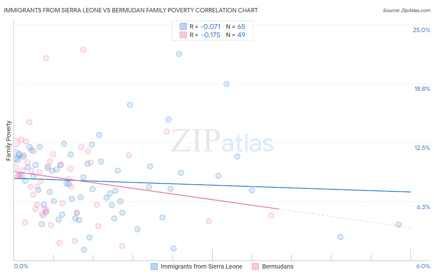 Immigrants from Sierra Leone vs Bermudan Family Poverty