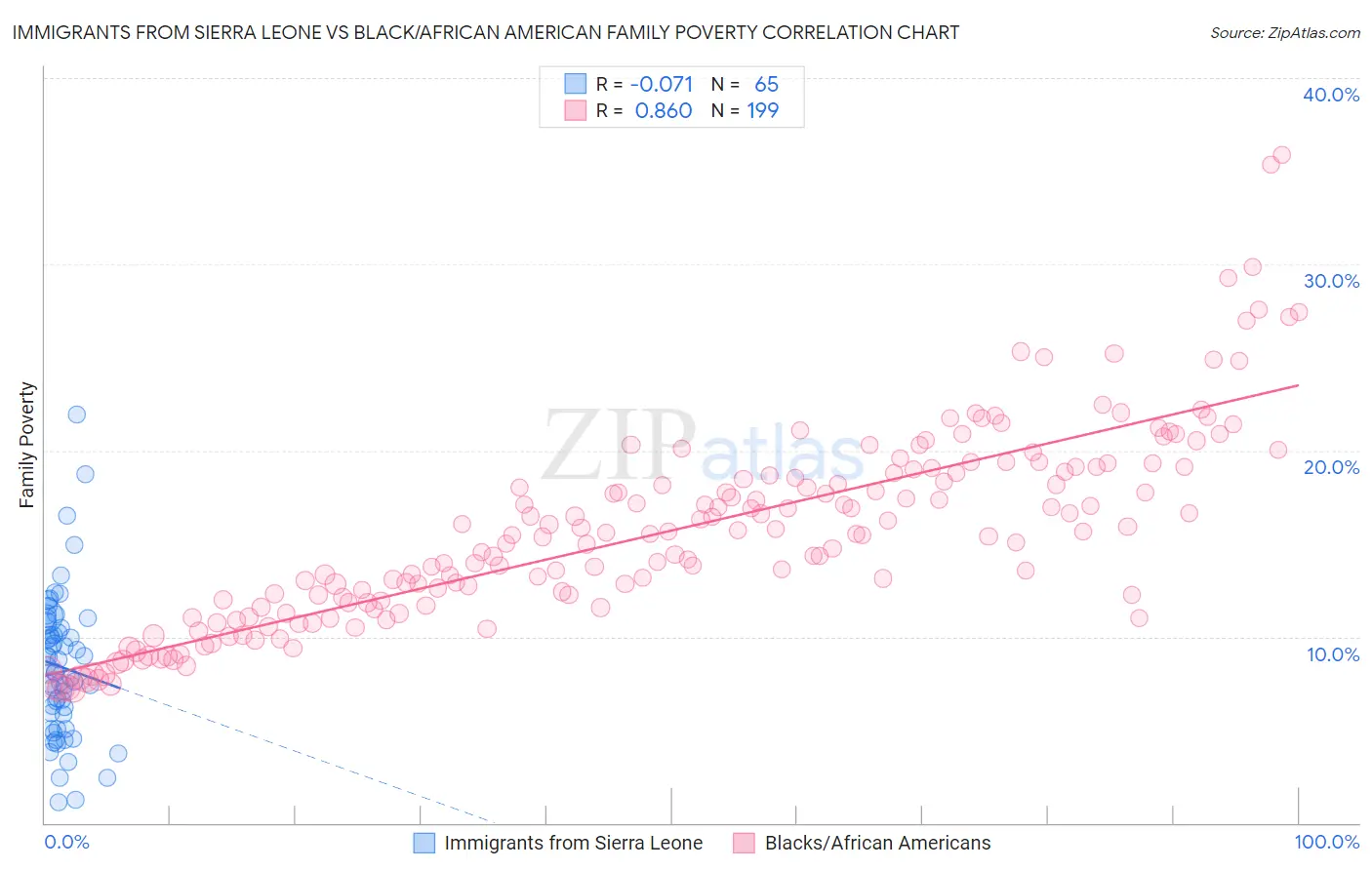 Immigrants from Sierra Leone vs Black/African American Family Poverty