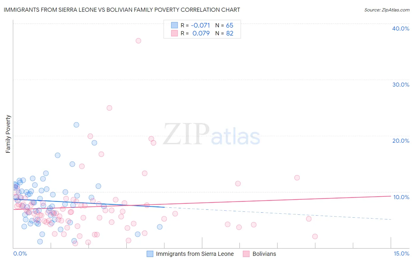 Immigrants from Sierra Leone vs Bolivian Family Poverty