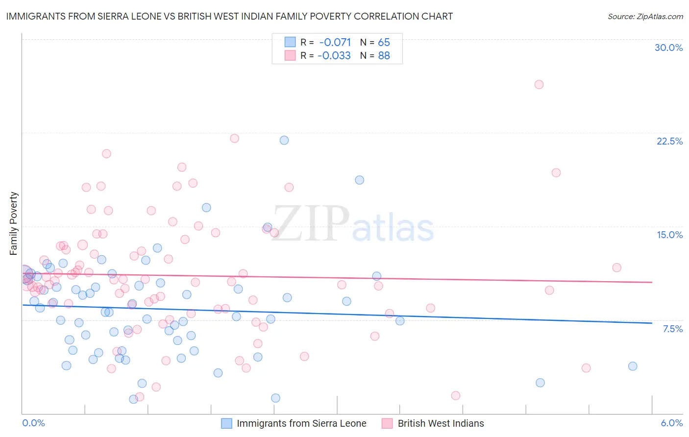 Immigrants from Sierra Leone vs British West Indian Family Poverty