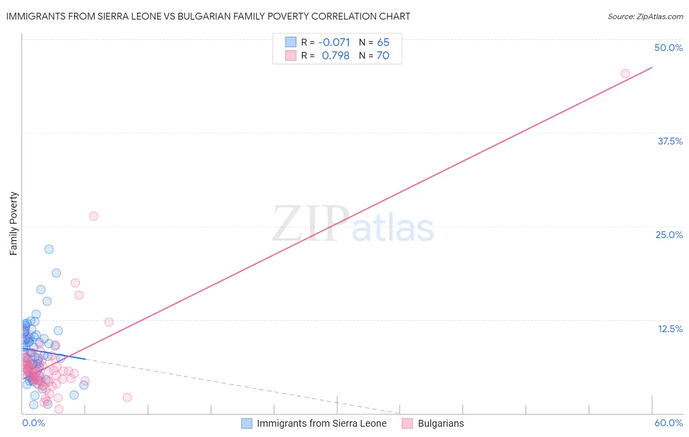 Immigrants from Sierra Leone vs Bulgarian Family Poverty