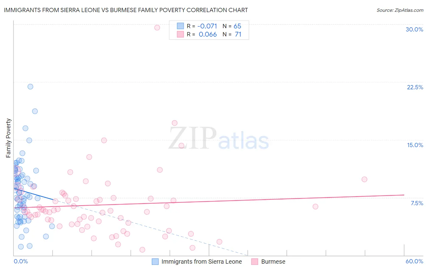 Immigrants from Sierra Leone vs Burmese Family Poverty