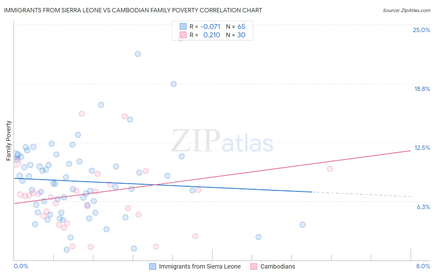 Immigrants from Sierra Leone vs Cambodian Family Poverty