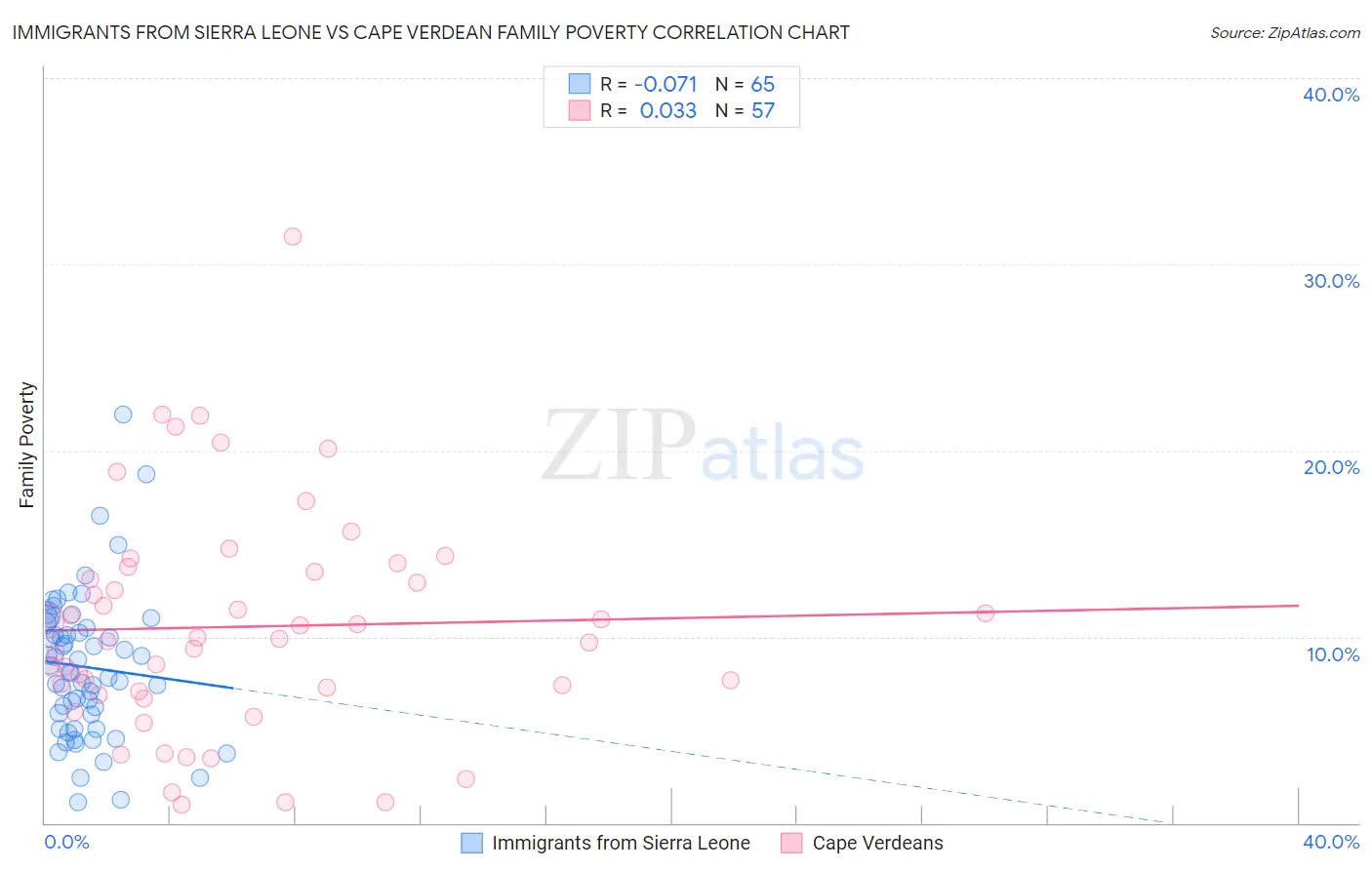 Immigrants from Sierra Leone vs Cape Verdean Family Poverty