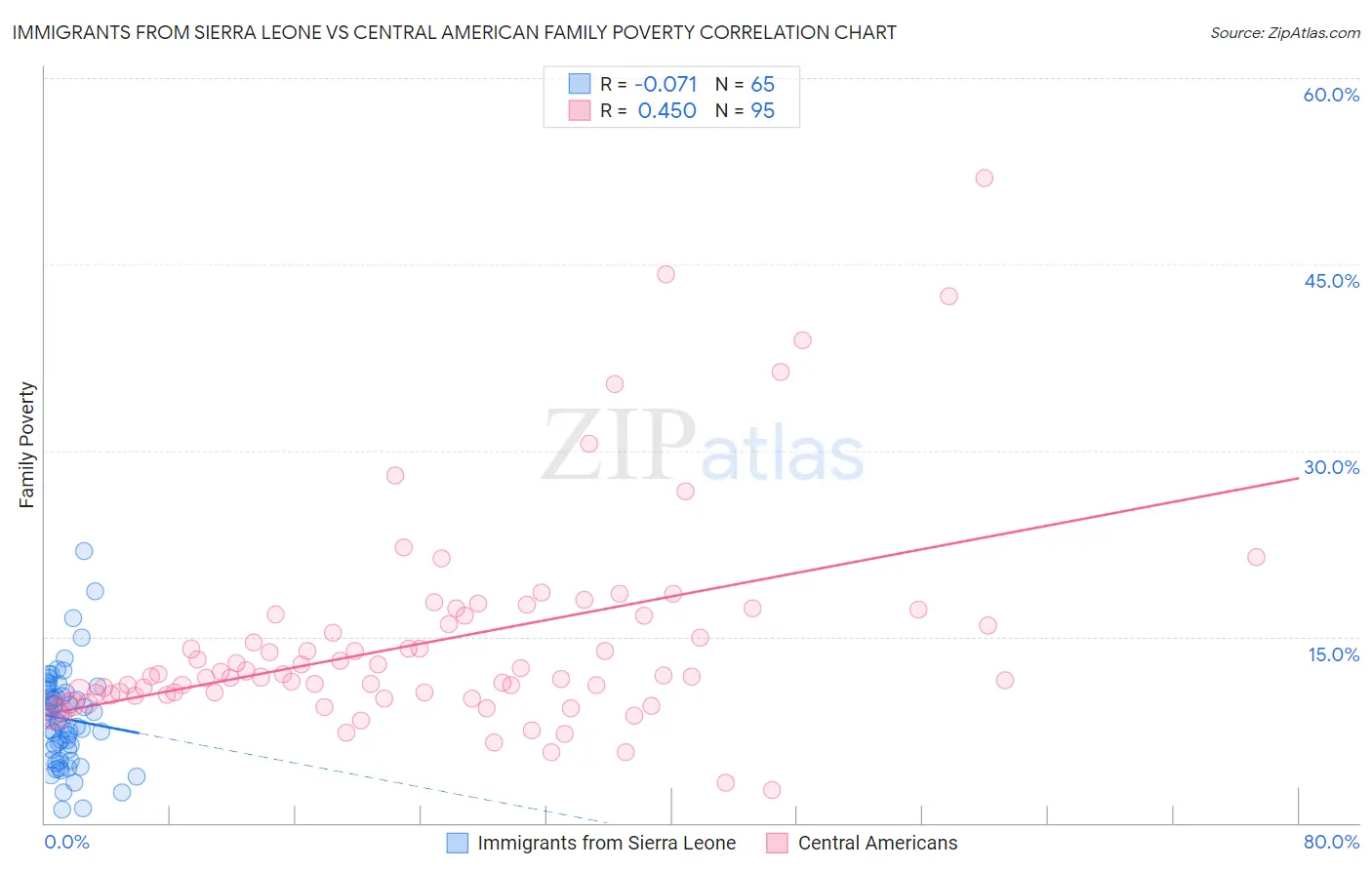 Immigrants from Sierra Leone vs Central American Family Poverty