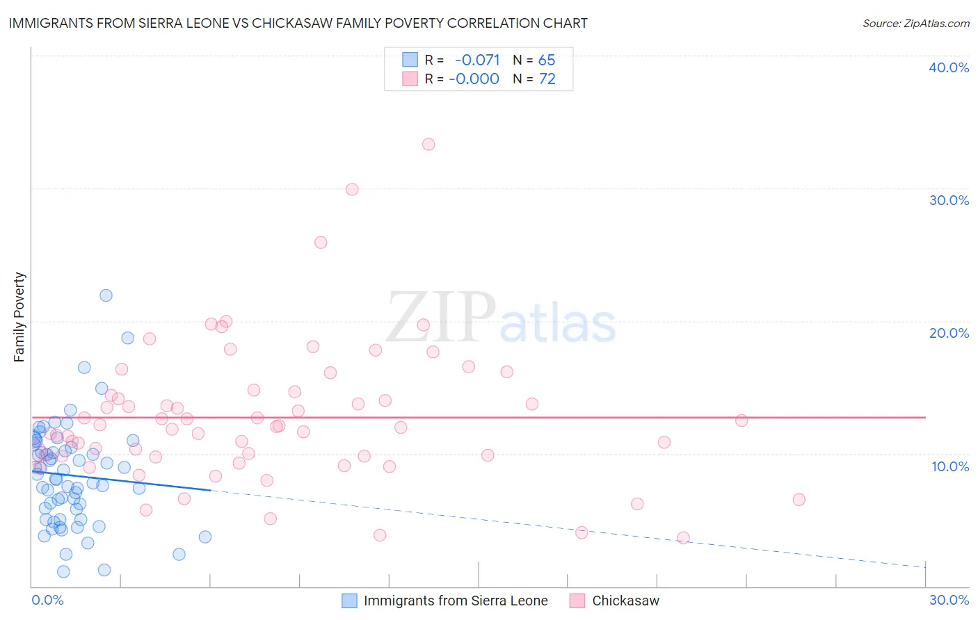 Immigrants from Sierra Leone vs Chickasaw Family Poverty