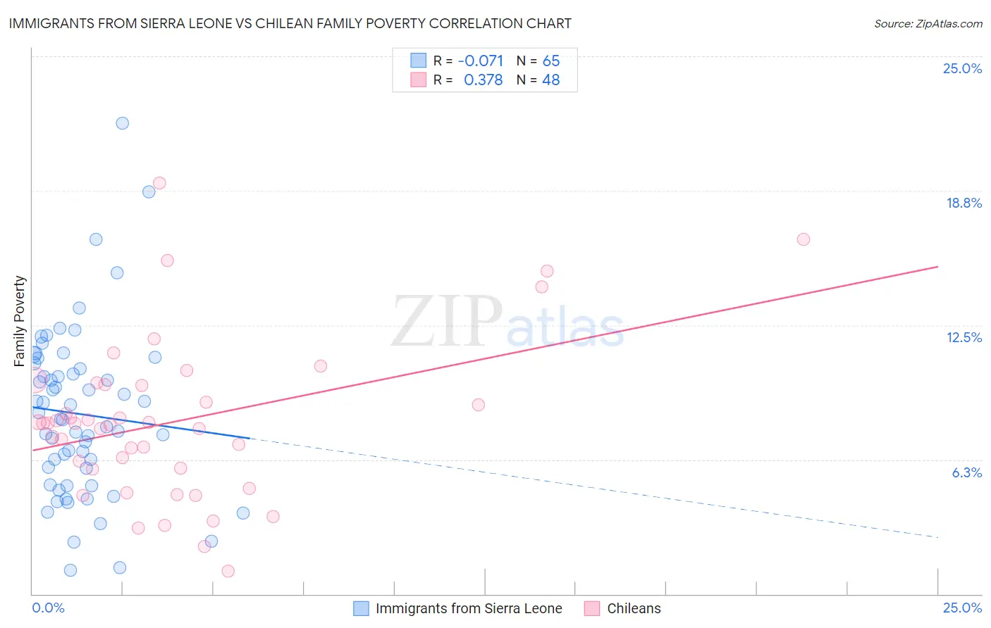 Immigrants from Sierra Leone vs Chilean Family Poverty