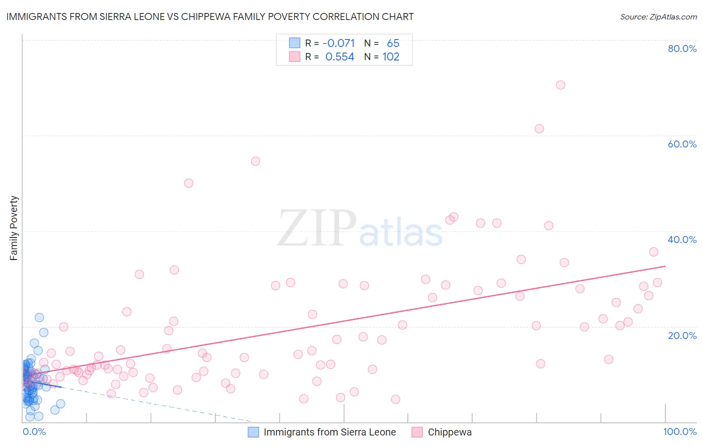 Immigrants from Sierra Leone vs Chippewa Family Poverty