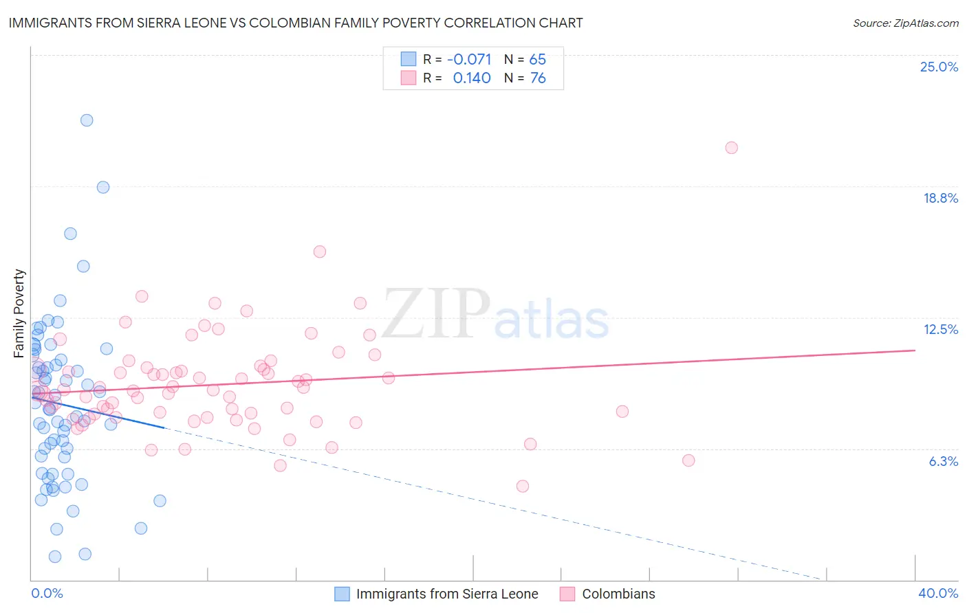 Immigrants from Sierra Leone vs Colombian Family Poverty