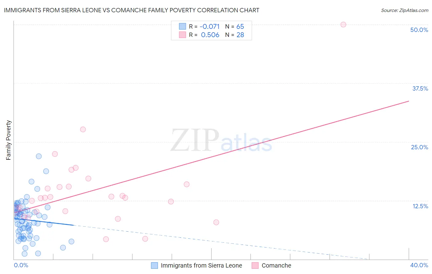 Immigrants from Sierra Leone vs Comanche Family Poverty