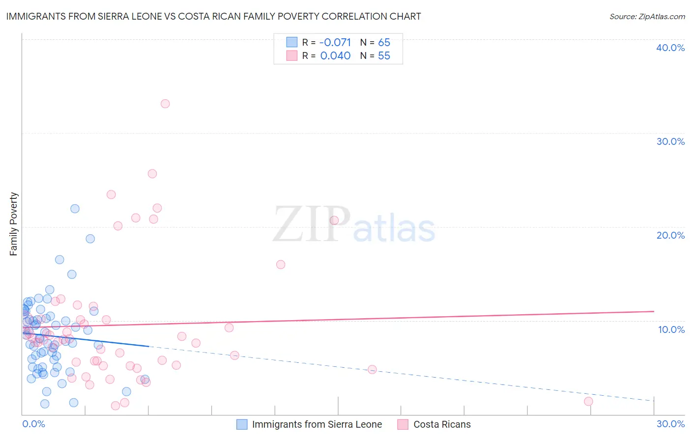 Immigrants from Sierra Leone vs Costa Rican Family Poverty