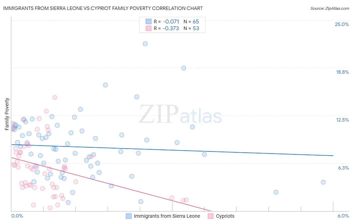 Immigrants from Sierra Leone vs Cypriot Family Poverty