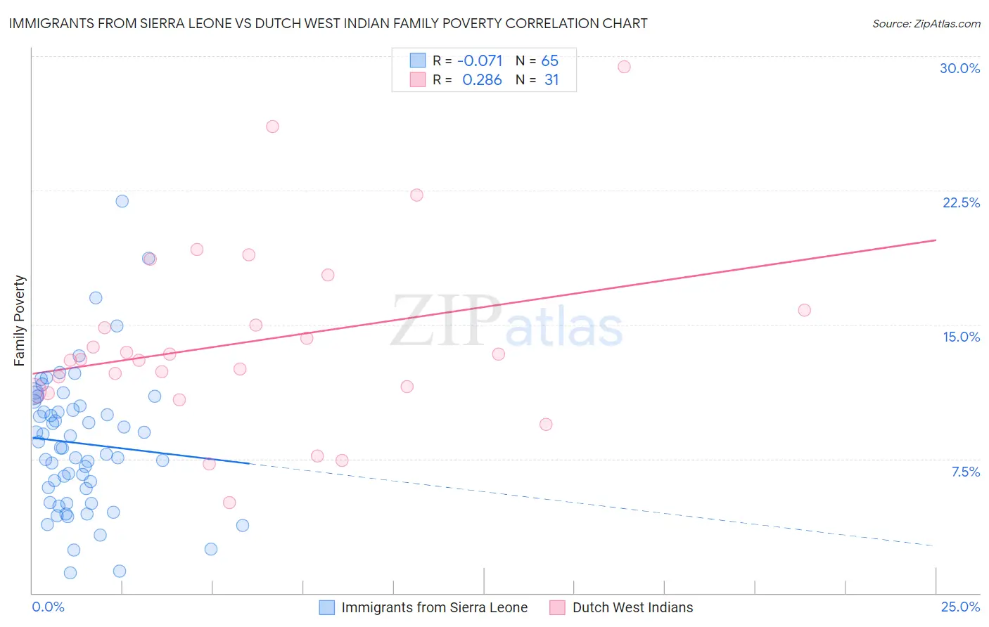Immigrants from Sierra Leone vs Dutch West Indian Family Poverty