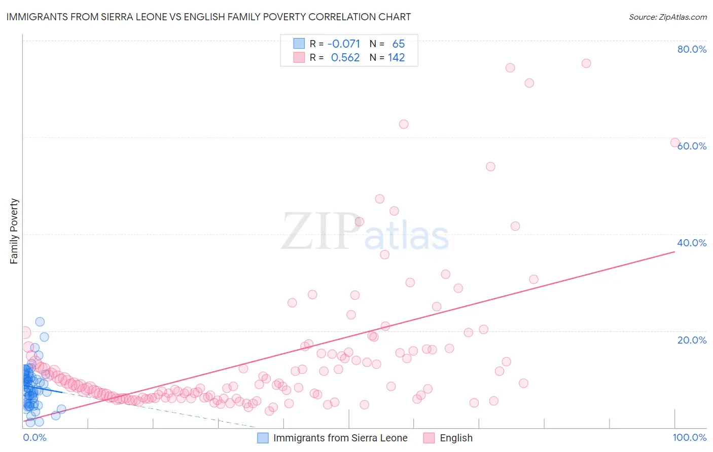 Immigrants from Sierra Leone vs English Family Poverty