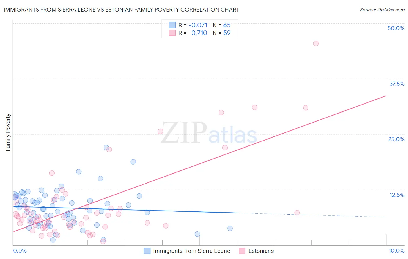 Immigrants from Sierra Leone vs Estonian Family Poverty